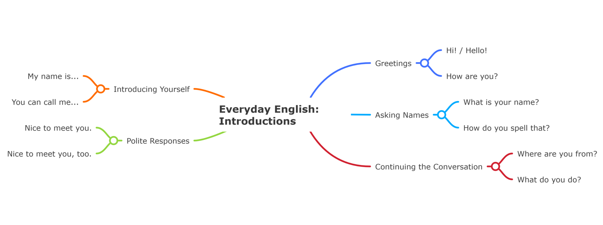 Mapa mental de apresentações em inglês com saudações, nomes, apresentação pessoal e expressões para continuar a conversa.